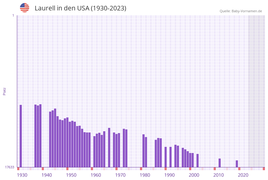Laurell in der Vornamen-Hitliste von den USA (1930-2023)