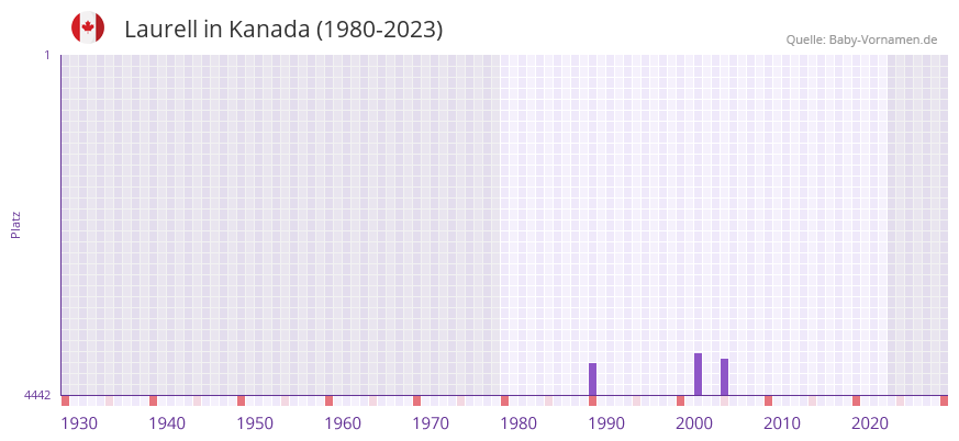 Laurell in der Vornamen-Hitliste von Kanada (1980-2023)