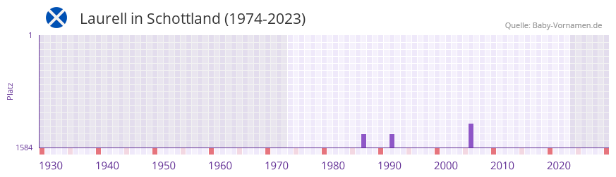 Laurell in der Vornamen-Hitliste von Schottland (1974-2023)