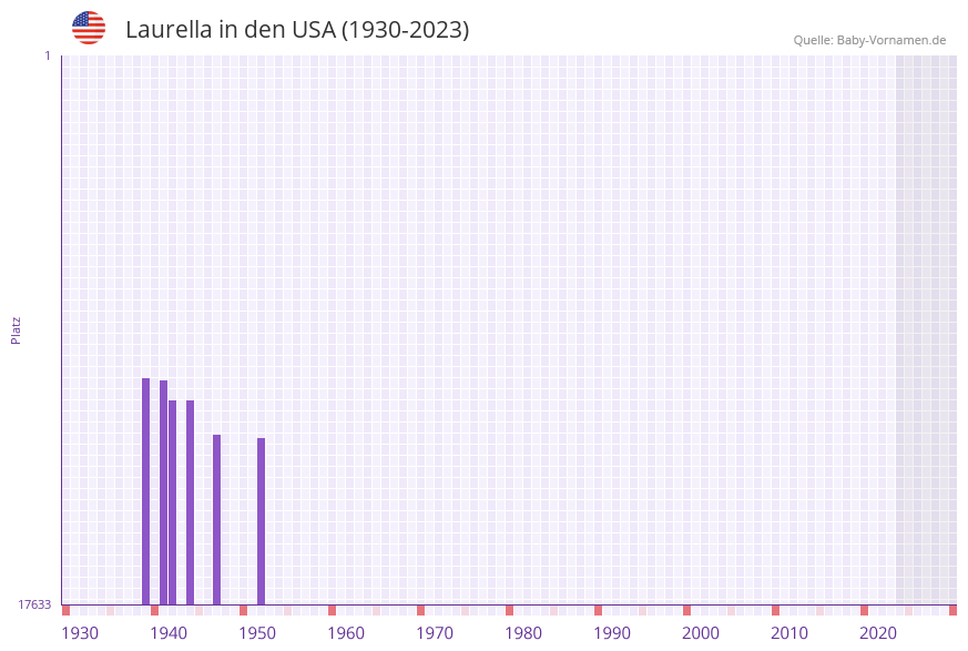 Laurella in der Vornamen-Hitliste von den USA (1930-2023)