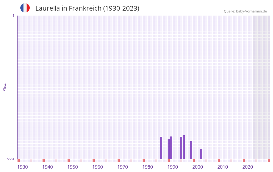 Laurella in der Vornamen-Hitliste von Frankreich (1930-2023)