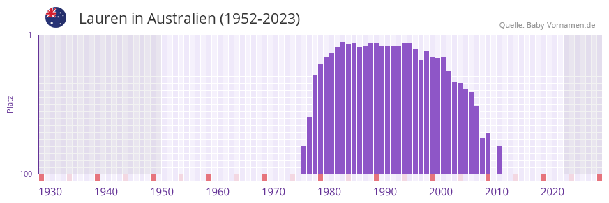 Lauren in der Vornamen-Hitliste von Australien (1952-2023)
