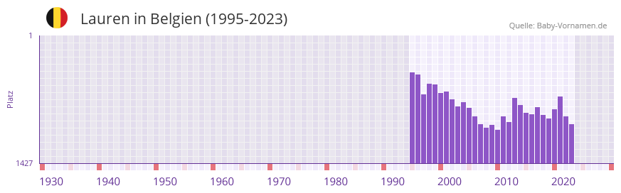Lauren in der Vornamen-Hitliste von Belgien (1995-2023)