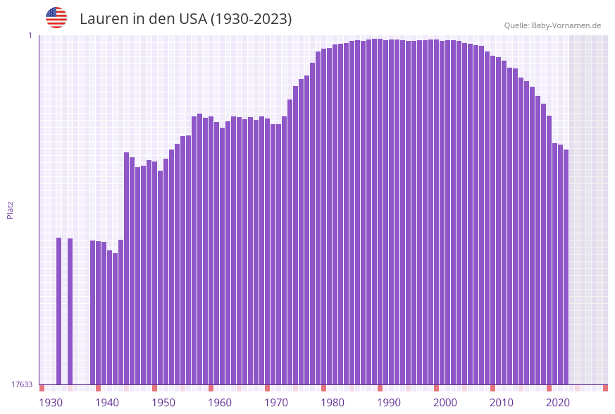 Lauren in der Vornamen-Hitliste von den USA (1930-2023)