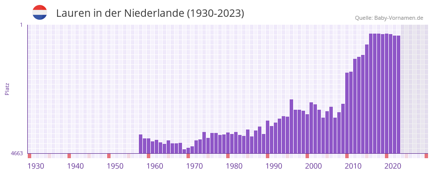 Lauren in der Vornamen-Hitliste von der Niederlande (1930-2023)