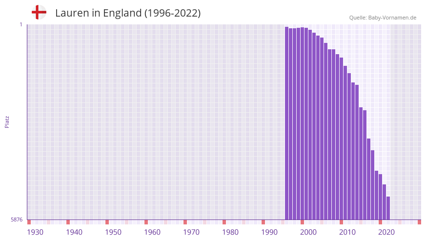 Lauren in der Vornamen-Hitliste von England (1996-2022)