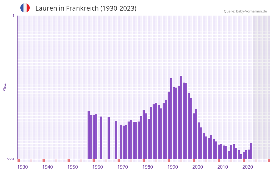 Lauren in der Vornamen-Hitliste von Frankreich (1930-2023)
