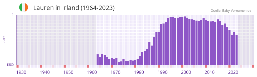 Lauren in der Vornamen-Hitliste von Irland (1964-2023)