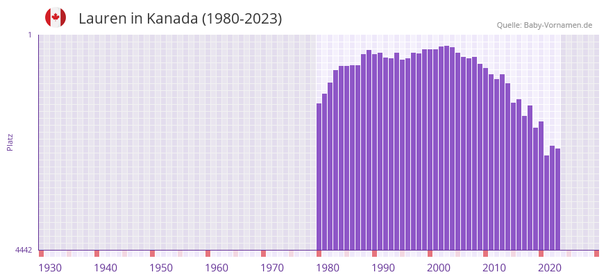 Lauren in der Vornamen-Hitliste von Kanada (1980-2023)
