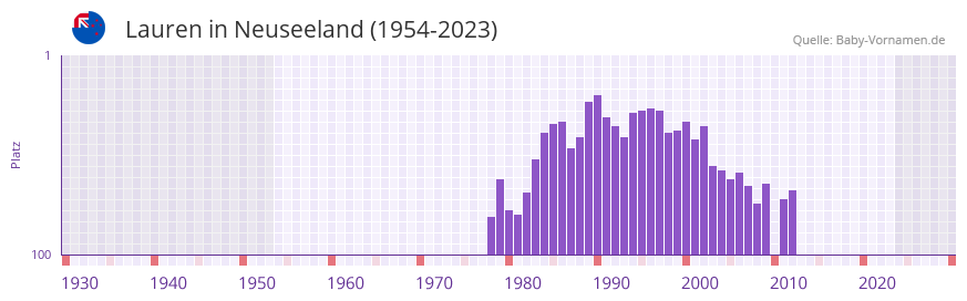 Lauren in der Vornamen-Hitliste von Neuseeland (1954-2023)