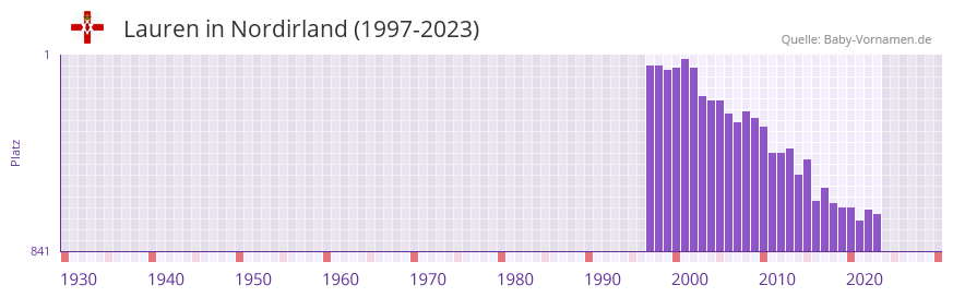 Lauren in der Vornamen-Hitliste von Nordirland (1997-2023)