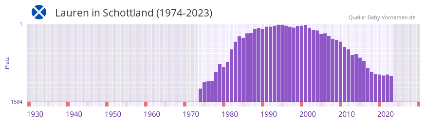 Lauren in der Vornamen-Hitliste von Schottland (1974-2023)