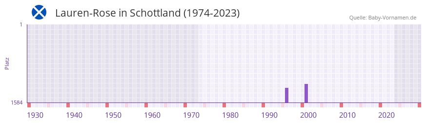 Lauren-Rose in der Vornamen-Hitliste von Schottland (1974-2023)