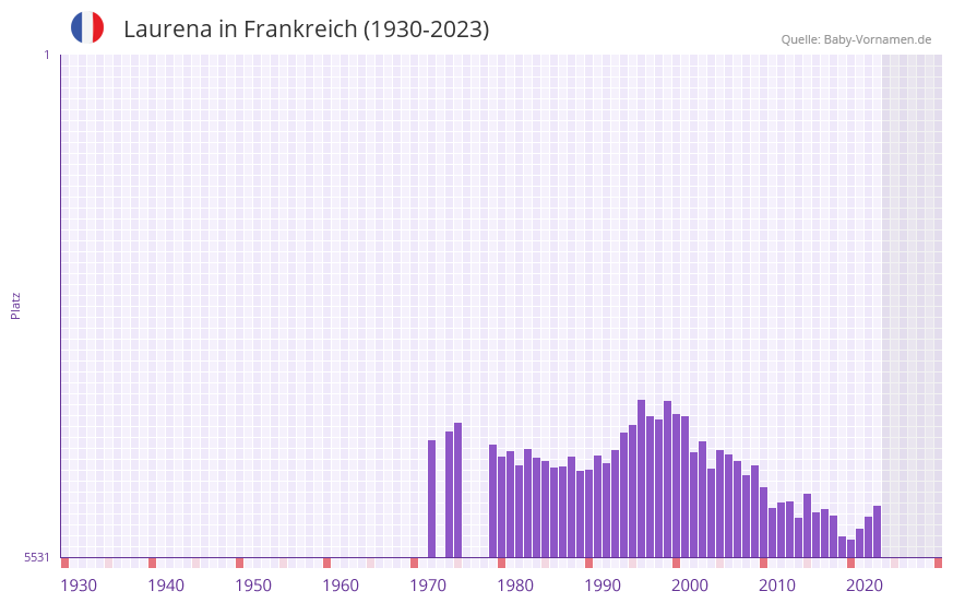 Laurena in der Vornamen-Hitliste von Frankreich (1930-2023)
