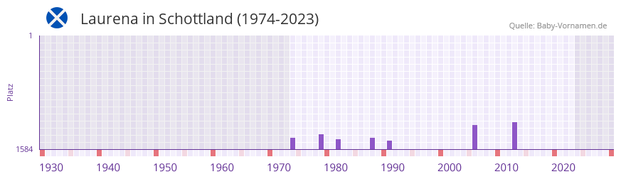 Laurena in der Vornamen-Hitliste von Schottland (1974-2023)