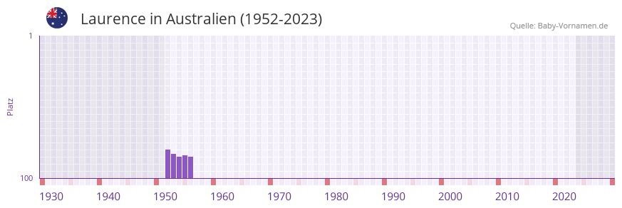 Laurence in der Vornamen-Hitliste von Australien (1952-2023)