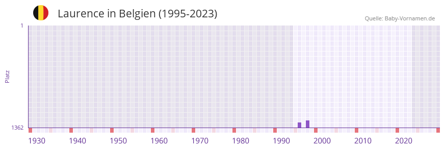 Laurence in der Vornamen-Hitliste von Belgien (1995-2023)