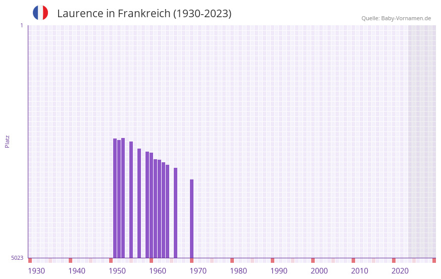 Laurence in der Vornamen-Hitliste von Frankreich (1930-2023)