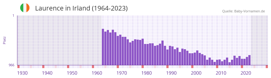 Laurence in der Vornamen-Hitliste von Irland (1964-2023)
