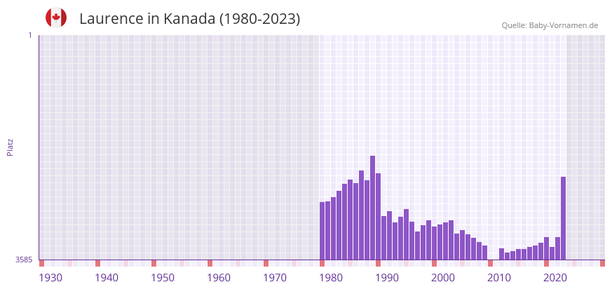 Laurence in der Vornamen-Hitliste von Kanada (1980-2023)
