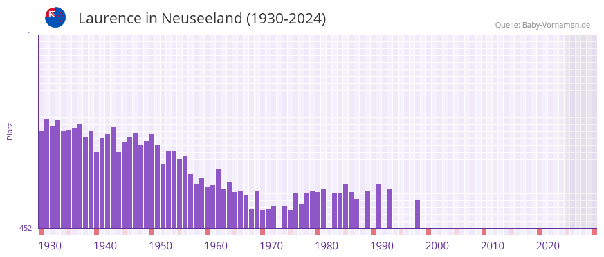 Laurence in der Vornamen-Hitliste von Neuseeland (1930-2024)