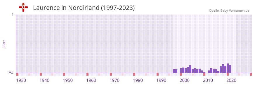 Laurence in der Vornamen-Hitliste von Nordirland (1997-2023)