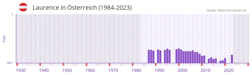 Laurence in der Vornamen-Hitliste von sterreich (1984-2023)