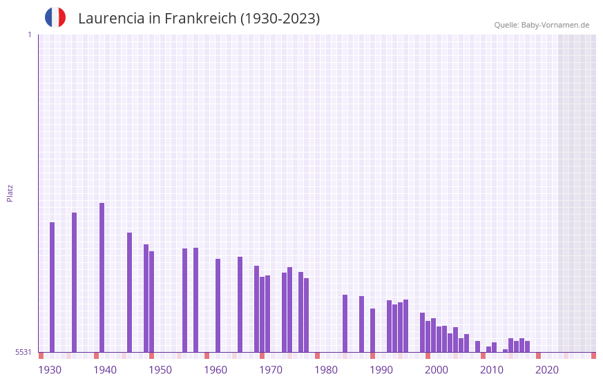 Laurencia in der Vornamen-Hitliste von Frankreich (1930-2023)