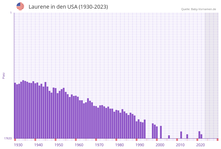 Laurene in der Vornamen-Hitliste von den USA (1930-2023)