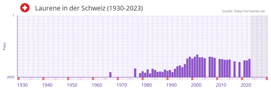 Laurene in der Vornamen-Hitliste von der Schweiz (1930-2023)