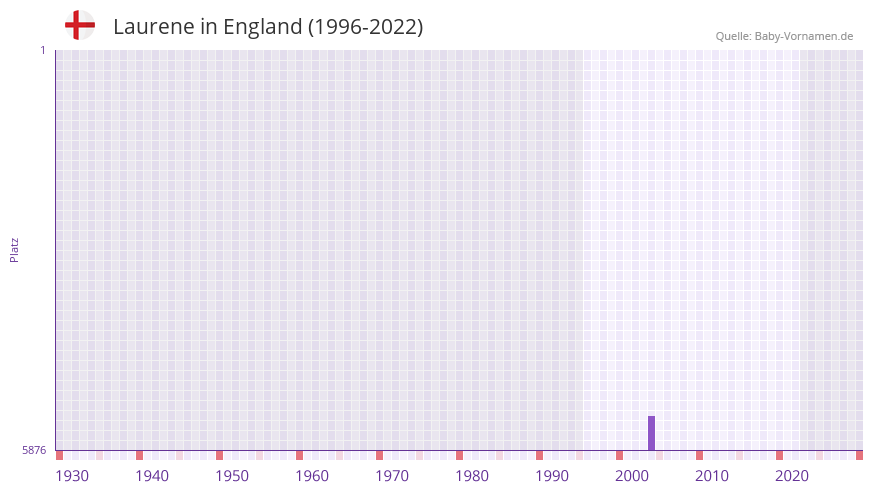 Laurene in der Vornamen-Hitliste von England (1996-2022)