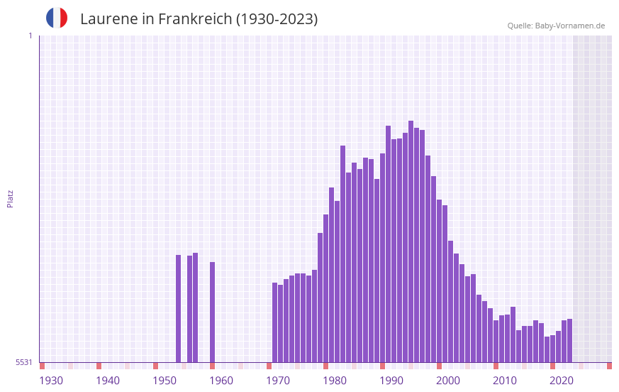 Laurene in der Vornamen-Hitliste von Frankreich (1930-2023)
