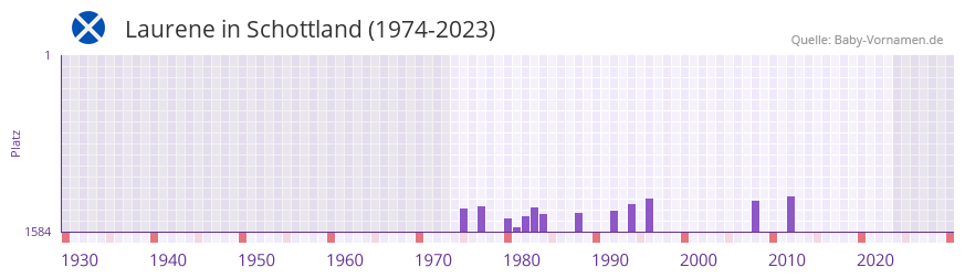 Laurene in der Vornamen-Hitliste von Schottland (1974-2023)