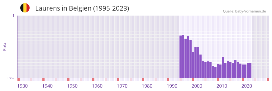 Laurens in der Vornamen-Hitliste von Belgien (1995-2023) Laurens in der Vornamen-Hitliste von Belgien (1995-2023)