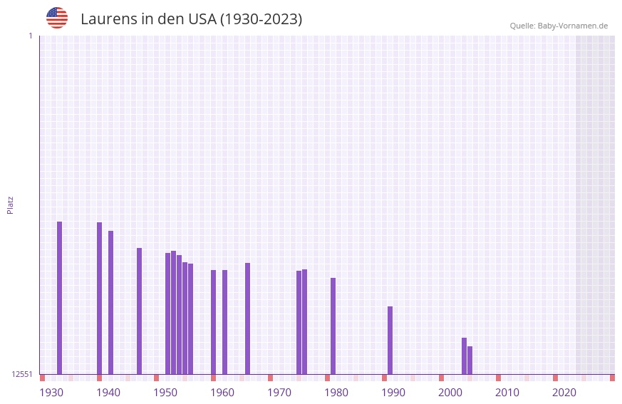 Laurens in der Vornamen-Hitliste von den USA (1930-2023) Laurens in der Vornamen-Hitliste von den USA (1930-2023)