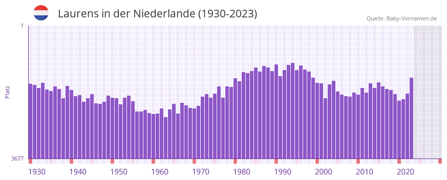 Laurens in der Vornamen-Hitliste von der Niederlande (1930-2023) Laurens in der Vornamen-Hitliste von der Niederlande (1930-2023)