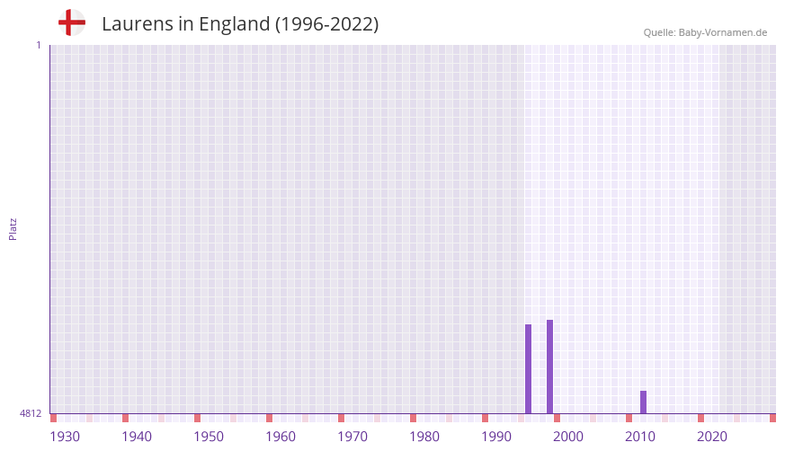 Laurens in der Vornamen-Hitliste von England (1996-2022) Laurens in der Vornamen-Hitliste von England (1996-2022)
