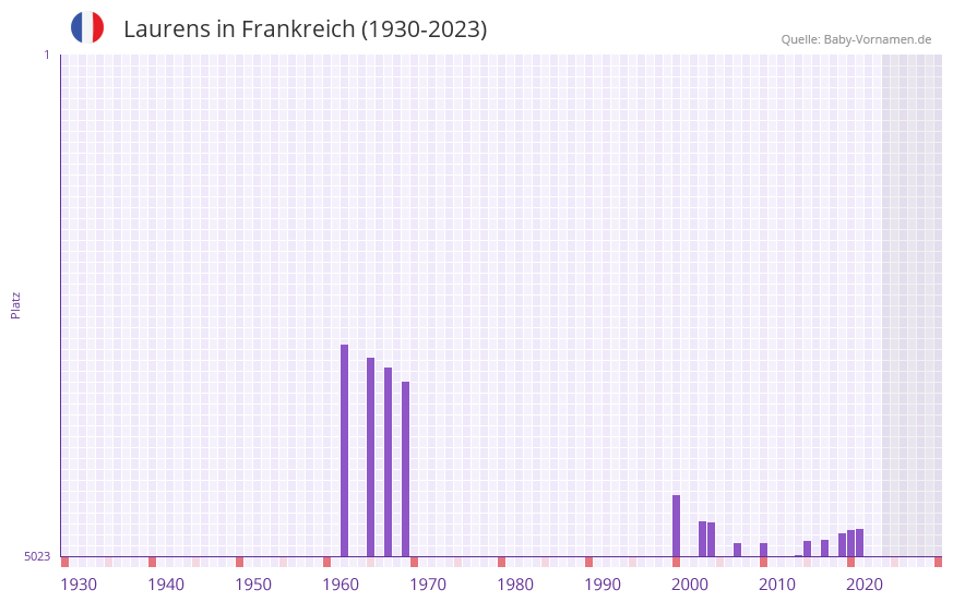 Laurens in der Vornamen-Hitliste von Frankreich (1930-2023) Laurens in der Vornamen-Hitliste von Frankreich (1930-2023)