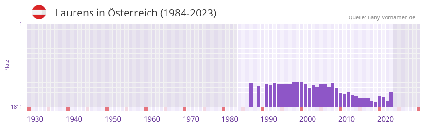 Laurens in der Vornamen-Hitliste von Österreich (1984-2023) Laurens in der Vornamen-Hitliste von Österreich (1984-2023)