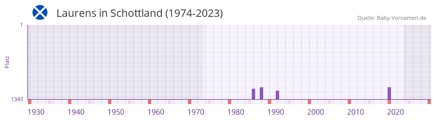 Laurens in der Vornamen-Hitliste von Schottland (1974-2023) Laurens in der Vornamen-Hitliste von Schottland (1974-2023)