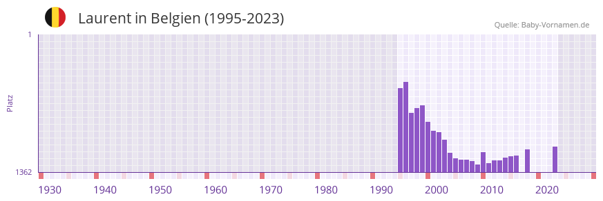 Laurent in der Vornamen-Hitliste von Belgien (1995-2023)