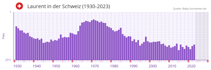 Laurent in der Vornamen-Hitliste von der Schweiz (1930-2023)