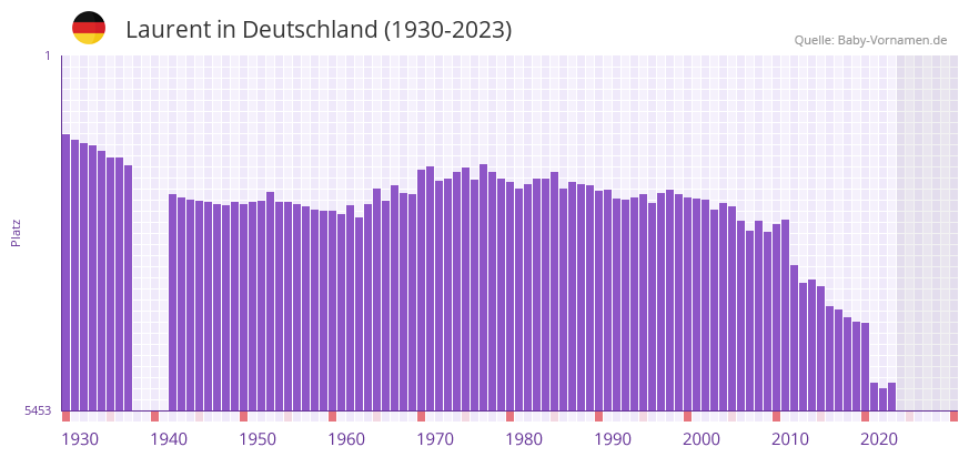 Laurent in der Vornamen-Hitliste von Deutschland (1930-2023)