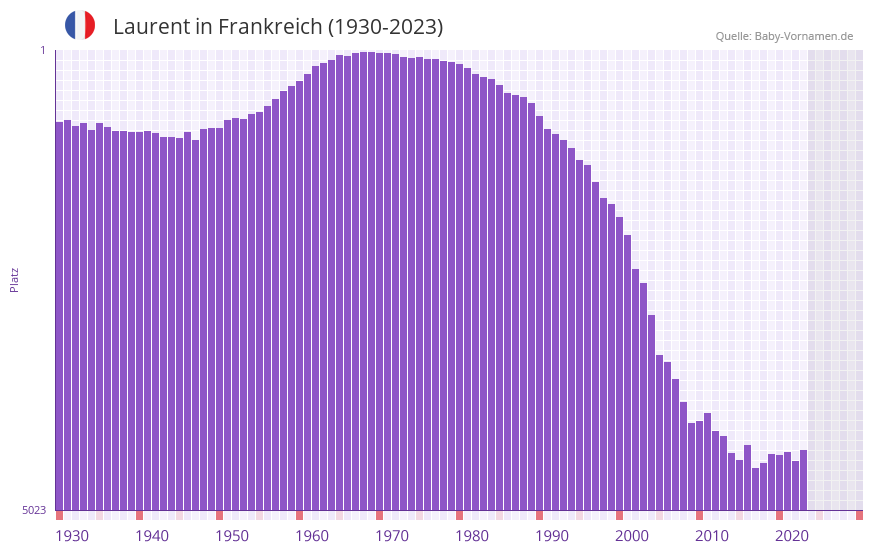 Laurent in der Vornamen-Hitliste von Frankreich (1930-2023)