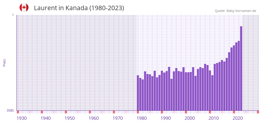Laurent in der Vornamen-Hitliste von Kanada (1980-2023)