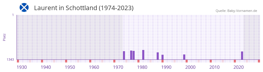 Laurent in der Vornamen-Hitliste von Schottland (1974-2023)