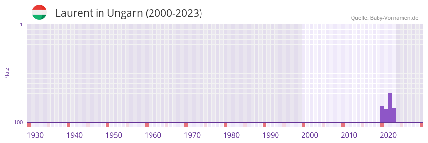 Laurent in der Vornamen-Hitliste von Ungarn (2000-2023)