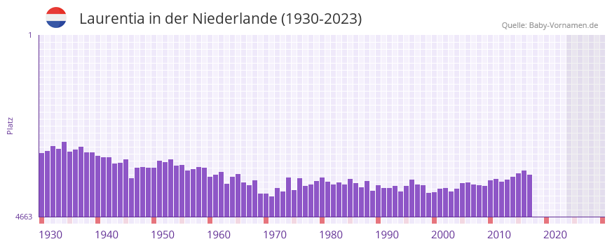 Laurentia in der Vornamen-Hitliste von der Niederlande (1930-2023)