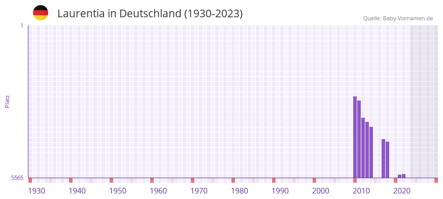 Laurentia in der Vornamen-Hitliste von Deutschland (1930-2023)
