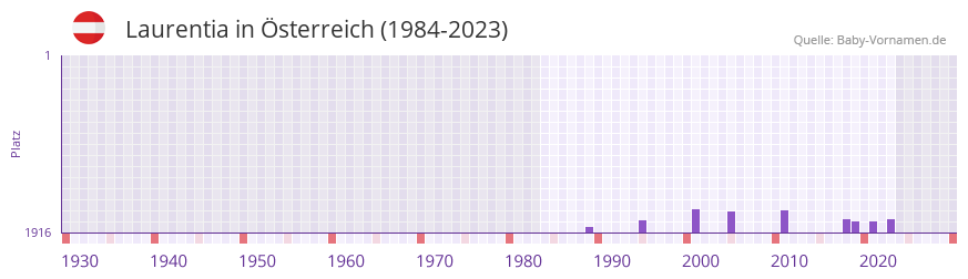 Laurentia in der Vornamen-Hitliste von sterreich (1984-2023)